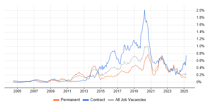 Job vacancy trend for User-Centered Design (UCD) in the Midlands Job vacancy trend for User-Centered Design (UCD) in the Midlands