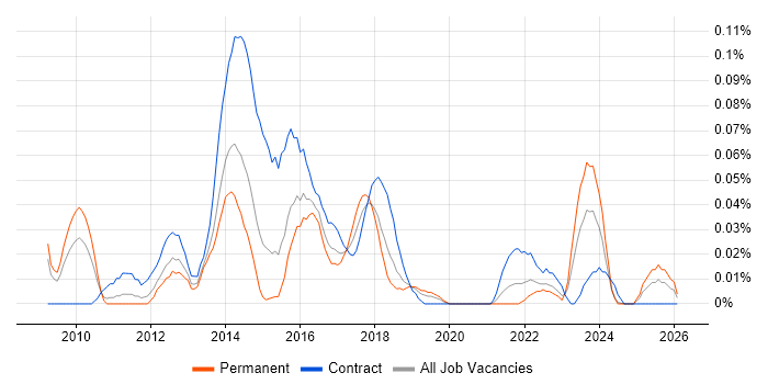 User Experience Consultant job vacancy trend in the Midlands