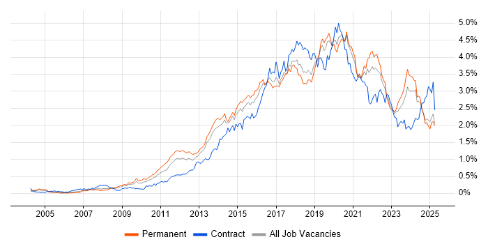 Job vacancy trend for User Experience in the Midlands