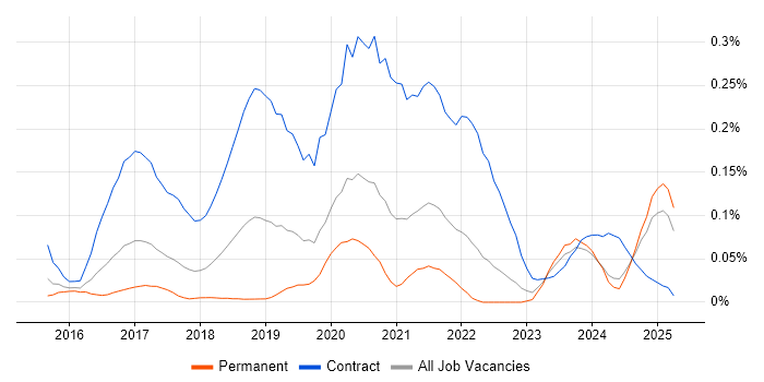 Job vacancy trend for User Journey Map in the Midlands Job vacancy trend for User Journey Map in the Midlands