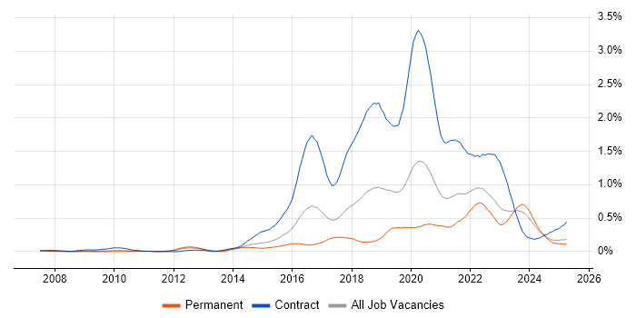 Job vacancy trend for User Research in the Midlands Job vacancy trend for User Research in the Midlands