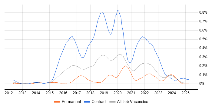 Job vacancy trend for User Researcher in the Midlands Job vacancy trend for User Researcher in the Midlands