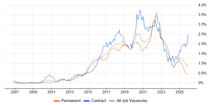 User Stories job vacancy trend in the Midlands