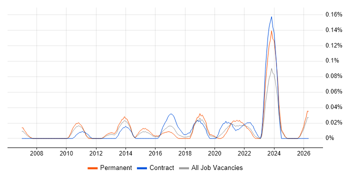 UX Analyst job vacancy trend in the Midlands