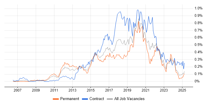 Job vacancy trend for UX Designer in the Midlands Job vacancy trend for UX Designer in the Midlands
