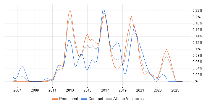 UX Developer job vacancy trend in the Midlands
