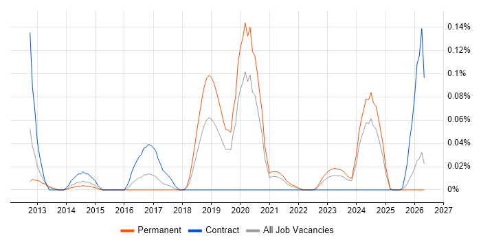 UX Engineer job vacancy trend in the Midlands