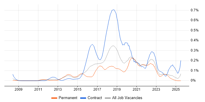 Job vacancy trend for UX Research in the Midlands