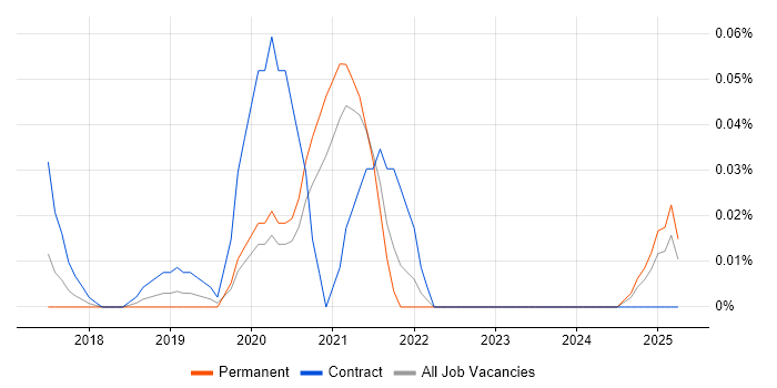 Job vacancy trend for UX Service Designer in the Midlands Job vacancy trend for UX Service Designer in the Midlands