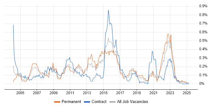 Job vacancy trend for V-Model in the Midlands Job vacancy trend for V-Model in the Midlands