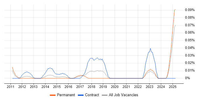Job vacancy trend for Vaadin in the Midlands Job vacancy trend for Vaadin in the Midlands