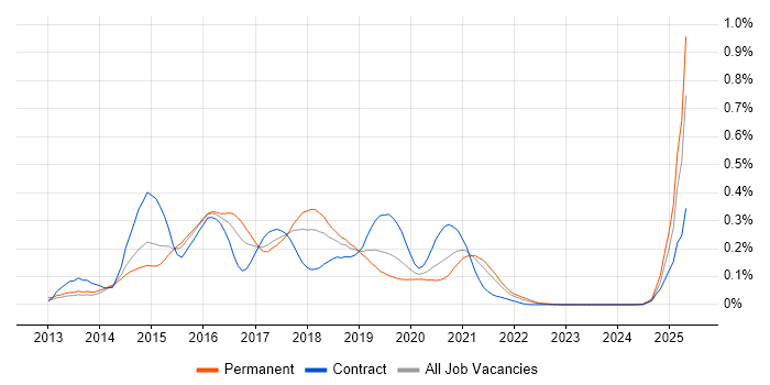 Job vacancy trend for Vagrant in the Midlands Job vacancy trend for Vagrant in the Midlands
