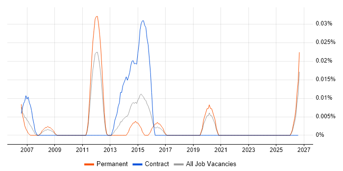 Validation Analyst job vacancy trend in the Midlands