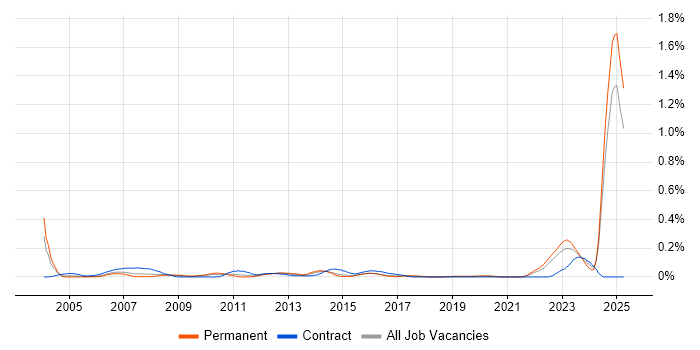 Job vacancy trend for Validation Engineer in the Midlands Job vacancy trend for Validation Engineer in the Midlands