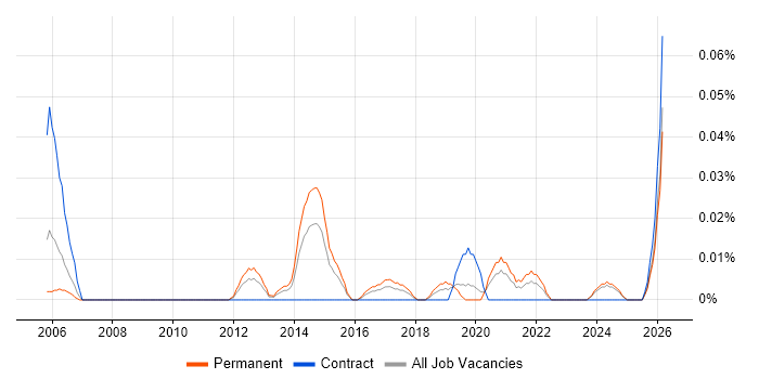 Value-Added Service job vacancy trend in the Midlands
