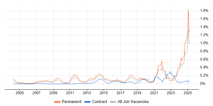 Job vacancy trend for Value Proposition in the Midlands Job vacancy trend for Value Proposition in the Midlands