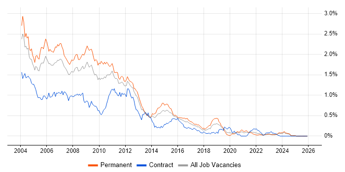 VB6 job vacancy trend in the Midlands