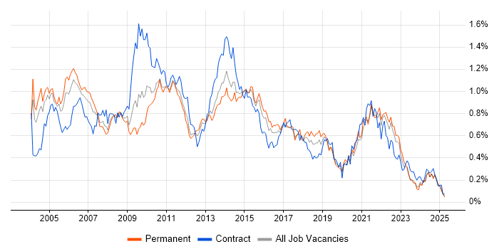 Job vacancy trend for VBA in the Midlands Job vacancy trend for VBA in the Midlands