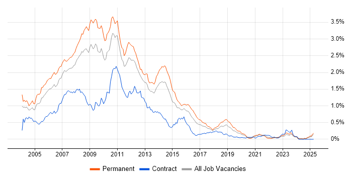 Job vacancy trend for VB.NET Developer in the Midlands Job vacancy trend for VB.NET Developer in the Midlands