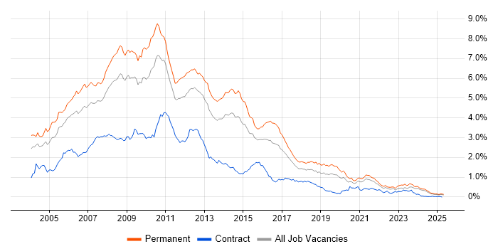 Job vacancy trend for VB.NET in the Midlands Job vacancy trend for VB.NET in the Midlands