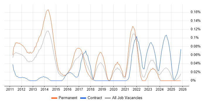 VCAP job vacancy trend in the Midlands