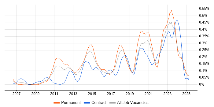 Job vacancy trend for vCenter Server in the Midlands Job vacancy trend for vCenter Server in the Midlands