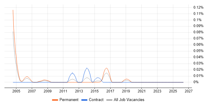 VCL job vacancy trend in the Midlands
