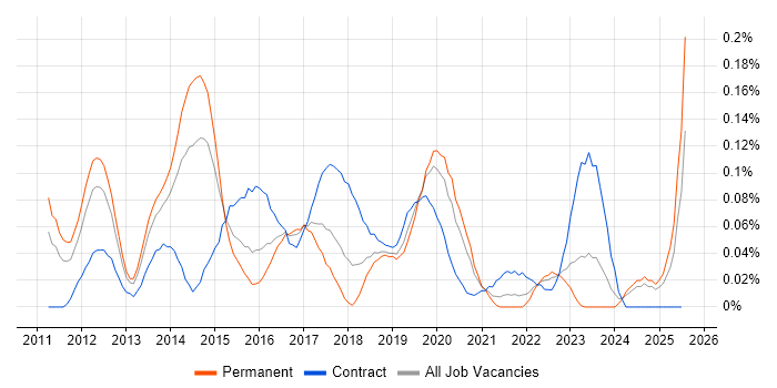Job vacancy trend for vCloud in the Midlands Job vacancy trend for vCloud in the Midlands