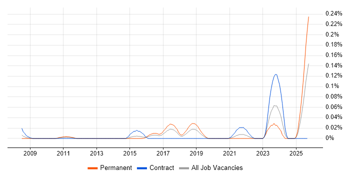 VDSL job vacancy trend in the Midlands VDSL job vacancy trend in the Midlands