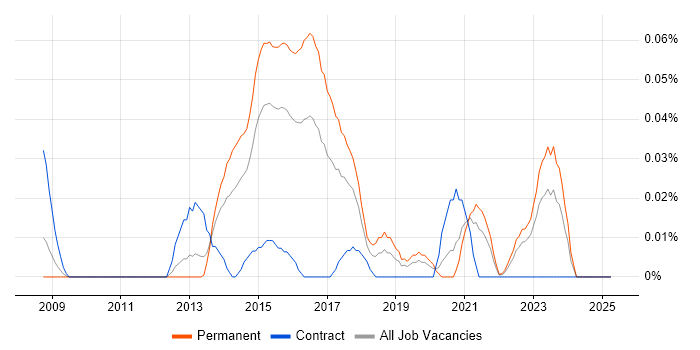 Job vacancy trend for VectorCAST in the Midlands Job vacancy trend for VectorCAST in the Midlands