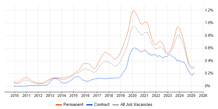 Job vacancy trend for Veeam in the Midlands Job vacancy trend for Veeam in the Midlands