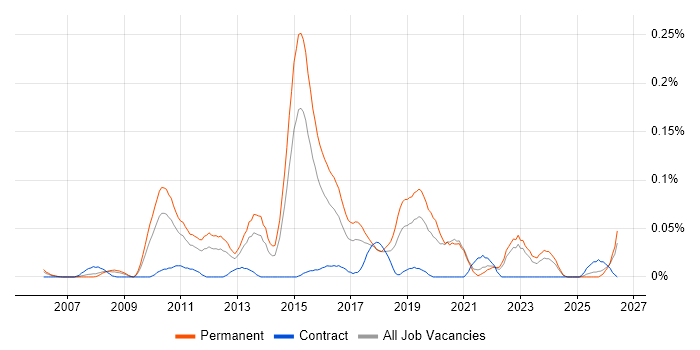 Vehicle Telematics job vacancy trend in the Midlands