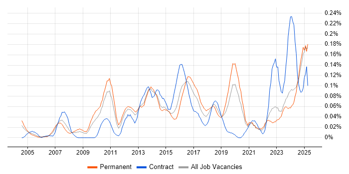 Job vacancy trend for Vendor Manager in the Midlands Job vacancy trend for Vendor Manager in the Midlands