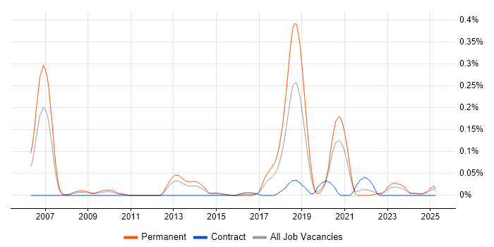 Job vacancy trend for Vendor Relationship Management in the Midlands Job vacancy trend for Vendor Relationship Management in the Midlands