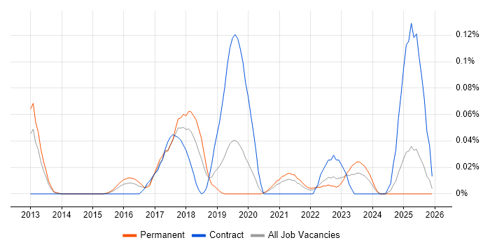 Veracode job vacancy trend in the Midlands