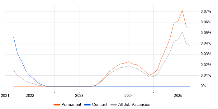 Job vacancy trend for Vercel in the Midlands Job vacancy trend for Vercel in the Midlands