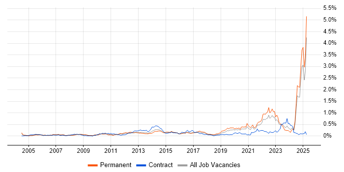 Job vacancy trend for Verification and Validation in the Midlands Job vacancy trend for Verification and Validation in the Midlands