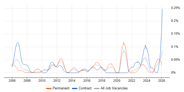 Verification Engineer job vacancy trend in the Midlands