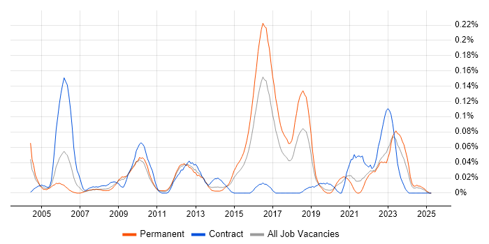 Job vacancy trend for Verilog in the Midlands Job vacancy trend for Verilog in the Midlands