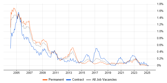 Job vacancy trend for Veritas in the Midlands Job vacancy trend for Veritas in the Midlands