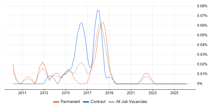 VersionOne job vacancy trend in the Midlands