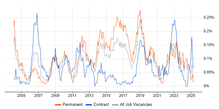 Job vacancy trend for VHDL in the Midlands Job vacancy trend for VHDL in the Midlands