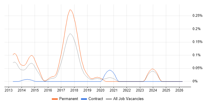 Video Advertising job vacancy trend in the Midlands