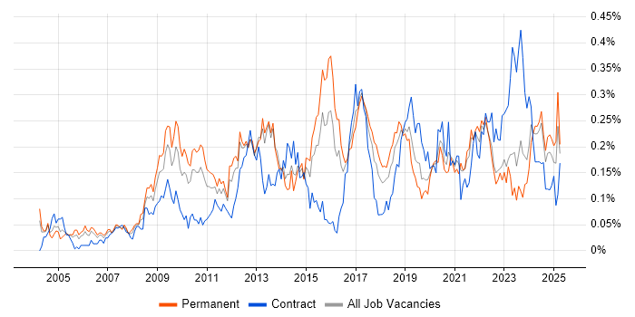 Job vacancy trend for Video Conferencing in the Midlands Job vacancy trend for Video Conferencing in the Midlands