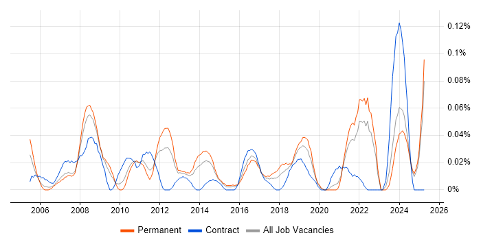 Job vacancy trend for Video Editing in the Midlands Job vacancy trend for Video Editing in the Midlands