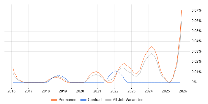 Videography job vacancy trend in the Midlands