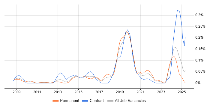 Job vacancy trend for Virgin Media in the Midlands