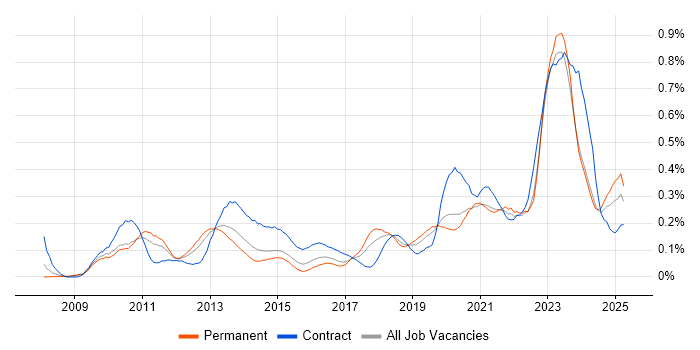 Job vacancy trend for Virtual Desktop in the Midlands Job vacancy trend for Virtual Desktop in the Midlands