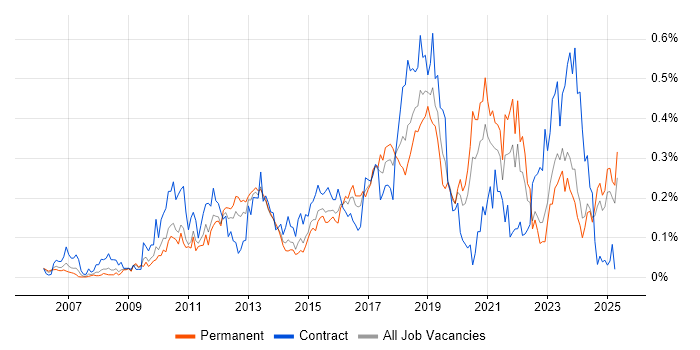 Job vacancy trend for Virtual Environments in the Midlands Job vacancy trend for Virtual Environments in the Midlands