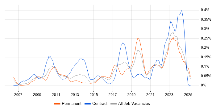 Job vacancy trend for Virtual Infrastructure in the Midlands Job vacancy trend for Virtual Infrastructure in the Midlands